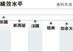 10富國醫療系統研究 美支出最高質素最差  整體排名澳洲最高