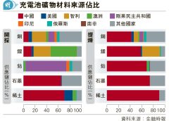 內華達鋰礦准開採營運 美電動車「競華」新籌碼